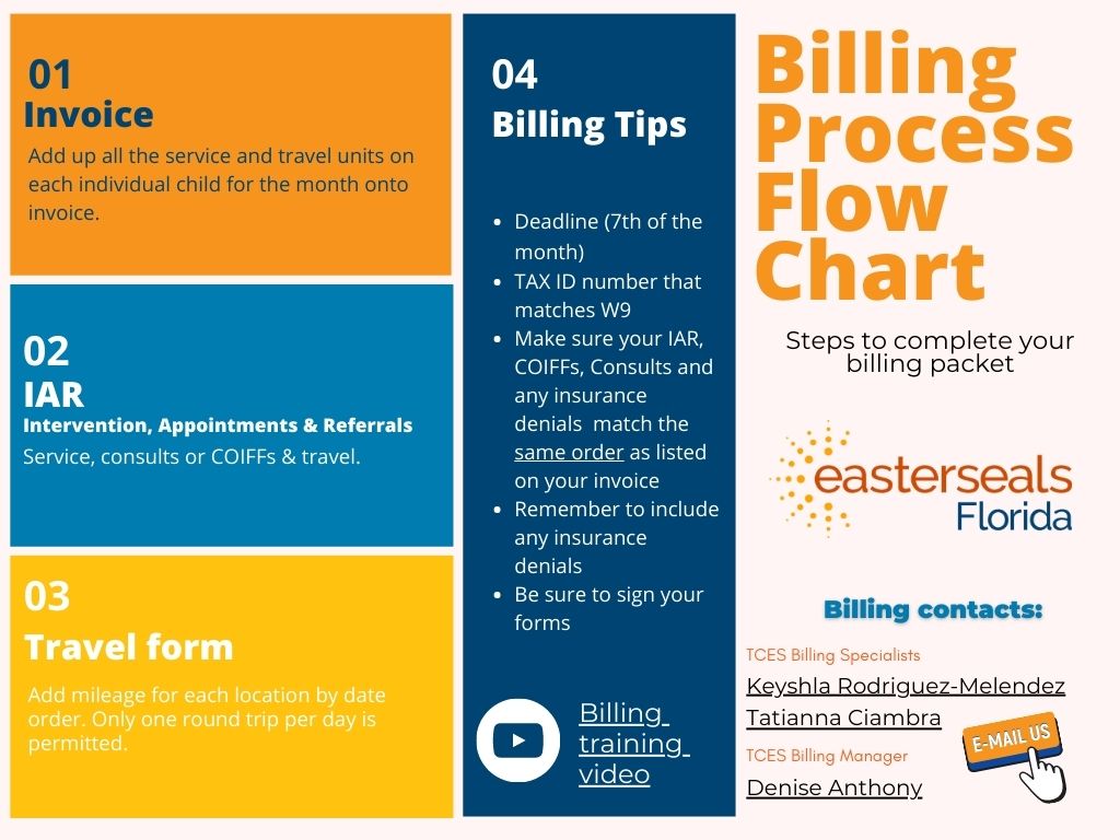 Billing Flow Chart - Mar 23
