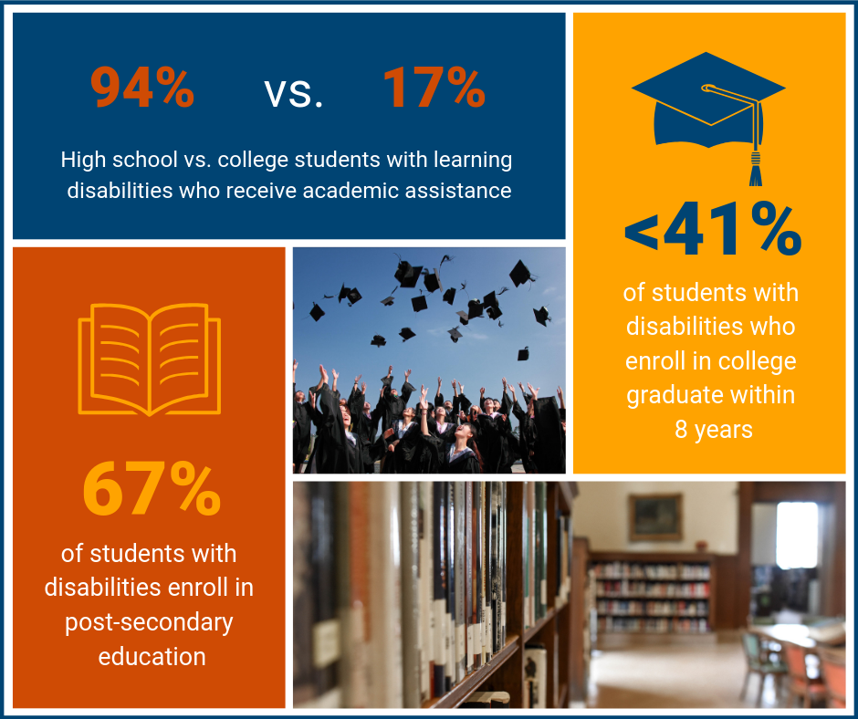 67% of students with disabilities enroll in post-secondary education. Less than 41% of students with disabilities who enroll in college graduate within 8 years. 94% of high school students with learning disabilities receive academic assistance versus 17% of college students