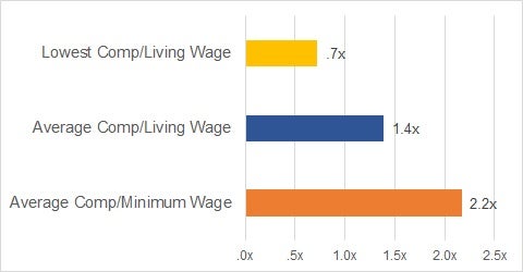 Bar graph showing compensation data