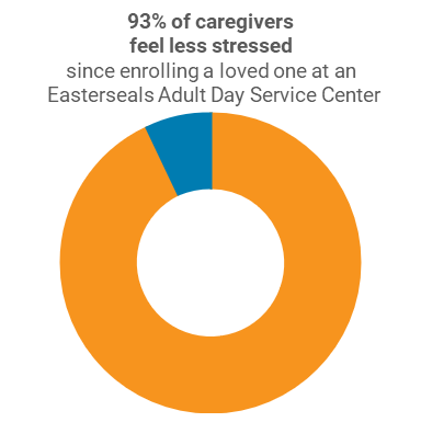 93% of caregivers feel less stressed since enrolling a loved one at an Easterseals Adult Day Center.