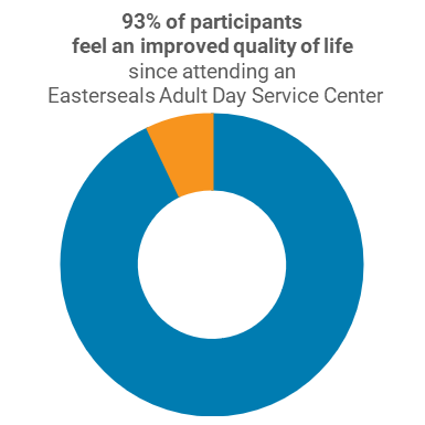 93% of caregivers feel an improved quality of life since attending an Easterseals Adult Day Center.