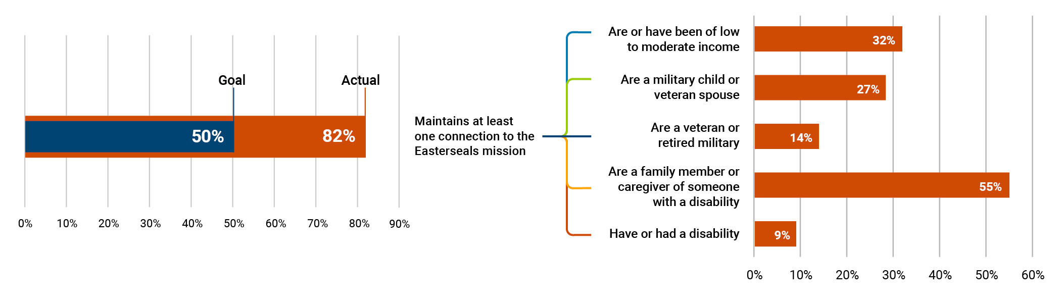 81% of Board members maintain at least one connection to the Easterseals mission. 29% are or have been of low to moderate income. 29% are a military child or veteran spouse. 14% are a veteran or retired military. 52% are a family member or caregiver of someone with a disability. 10% have or had a disability.