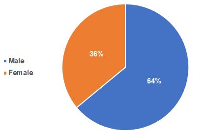 Board of Directors diversity data