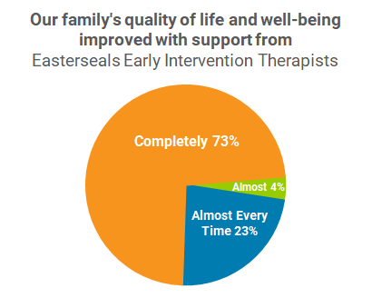 Our family’s quality of life and well-being have improved - Almost 4%; Almost every time 23%; Completely 73%
