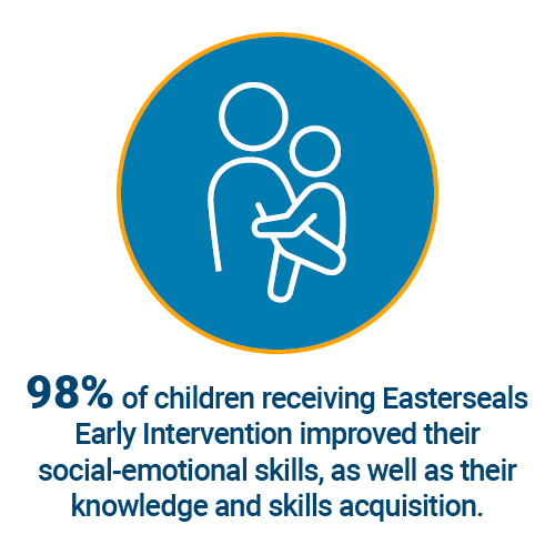 98% of children receiving Easterseals Early Intervention improved their social-emotional skills, as well as their knowledge and skills acquisition.