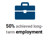 50% achieved long-term employment.