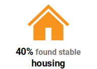 40% found stable housing.