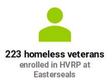 223 homeless veterans enrolled in HVRP at Easterseals.