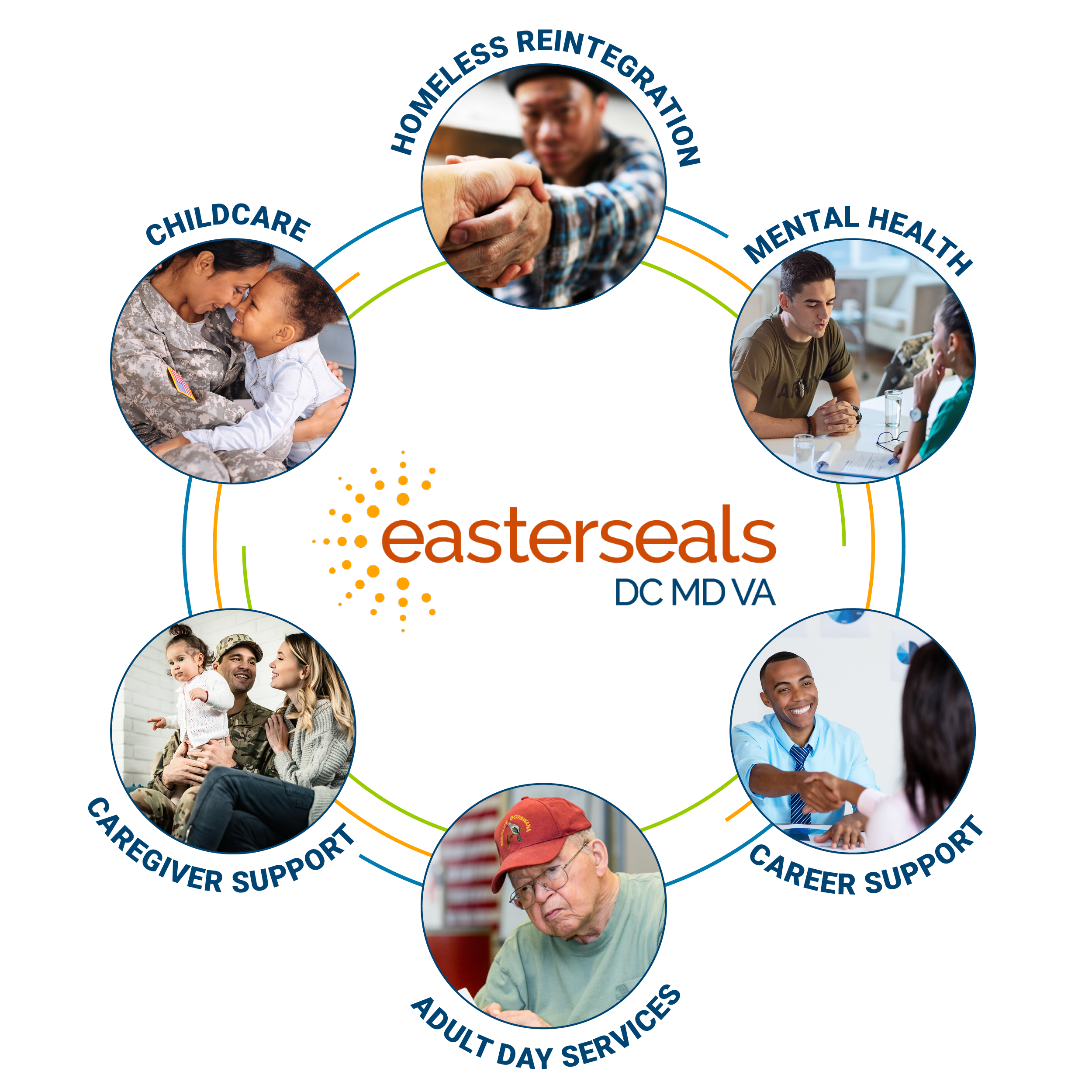 Six smaller circles in a circular formation with a program title around each of them. The Easterseals DC MD VA logo sits in the middle of all of the circles.