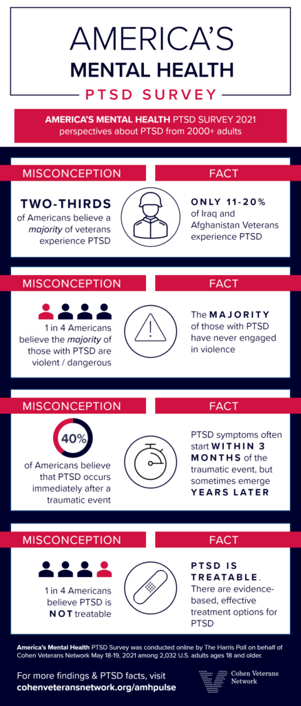 America's Mental Health PTSD Survey Infographic