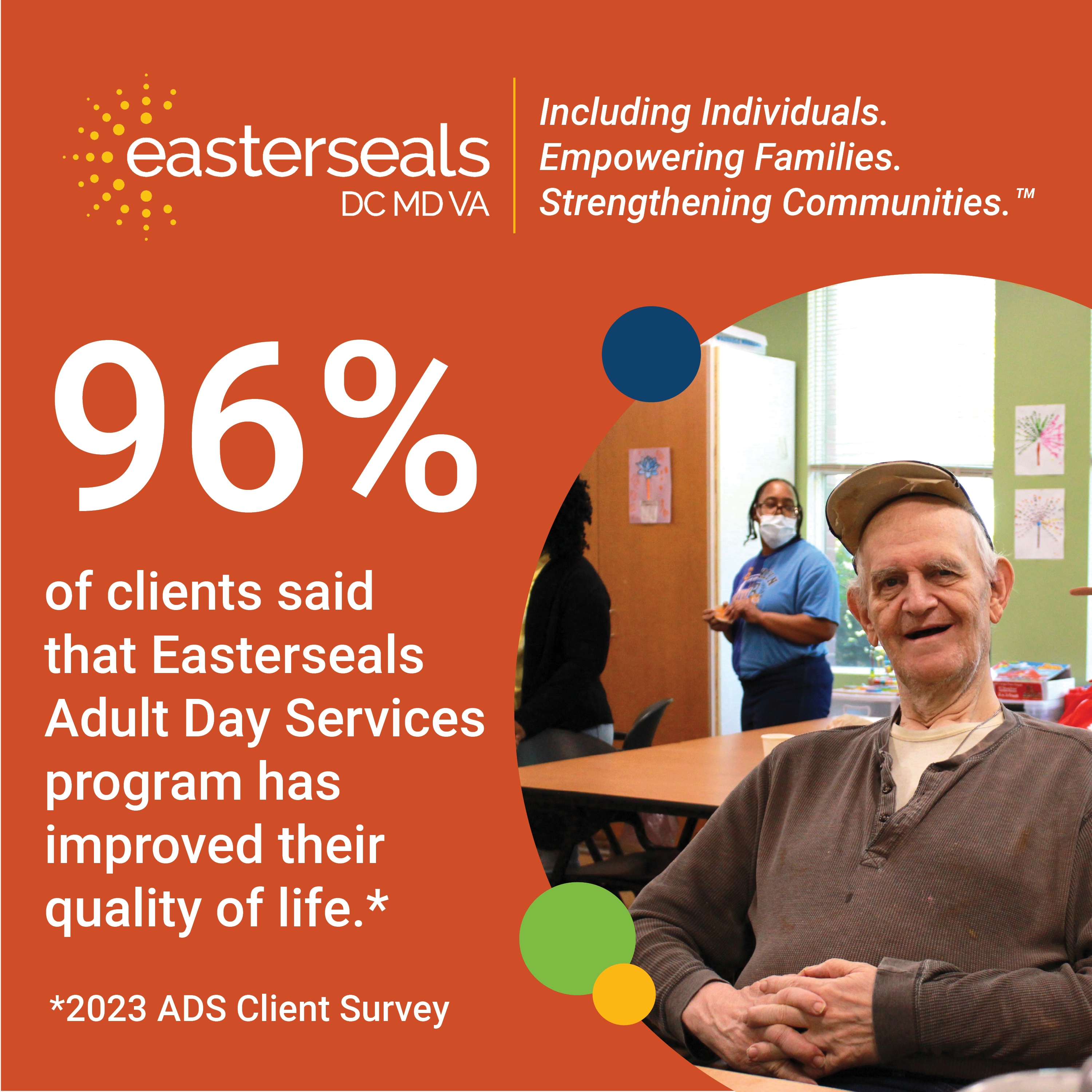 96% of clients said that Easterseals Adult Day Services program has improved their quality of life according to a 2023 client survey.
