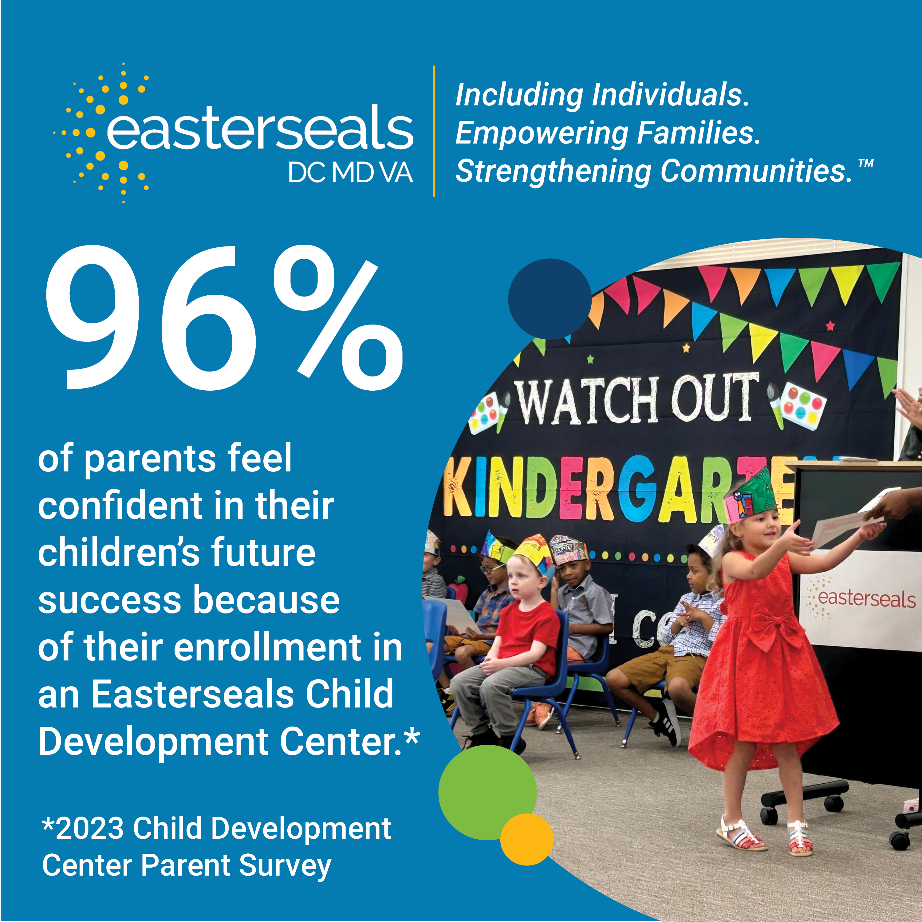 96% of parents feel  confident in their  children’s future success because  of their enrollment in an Easterseals Child Development Center according to a 2023 survey.