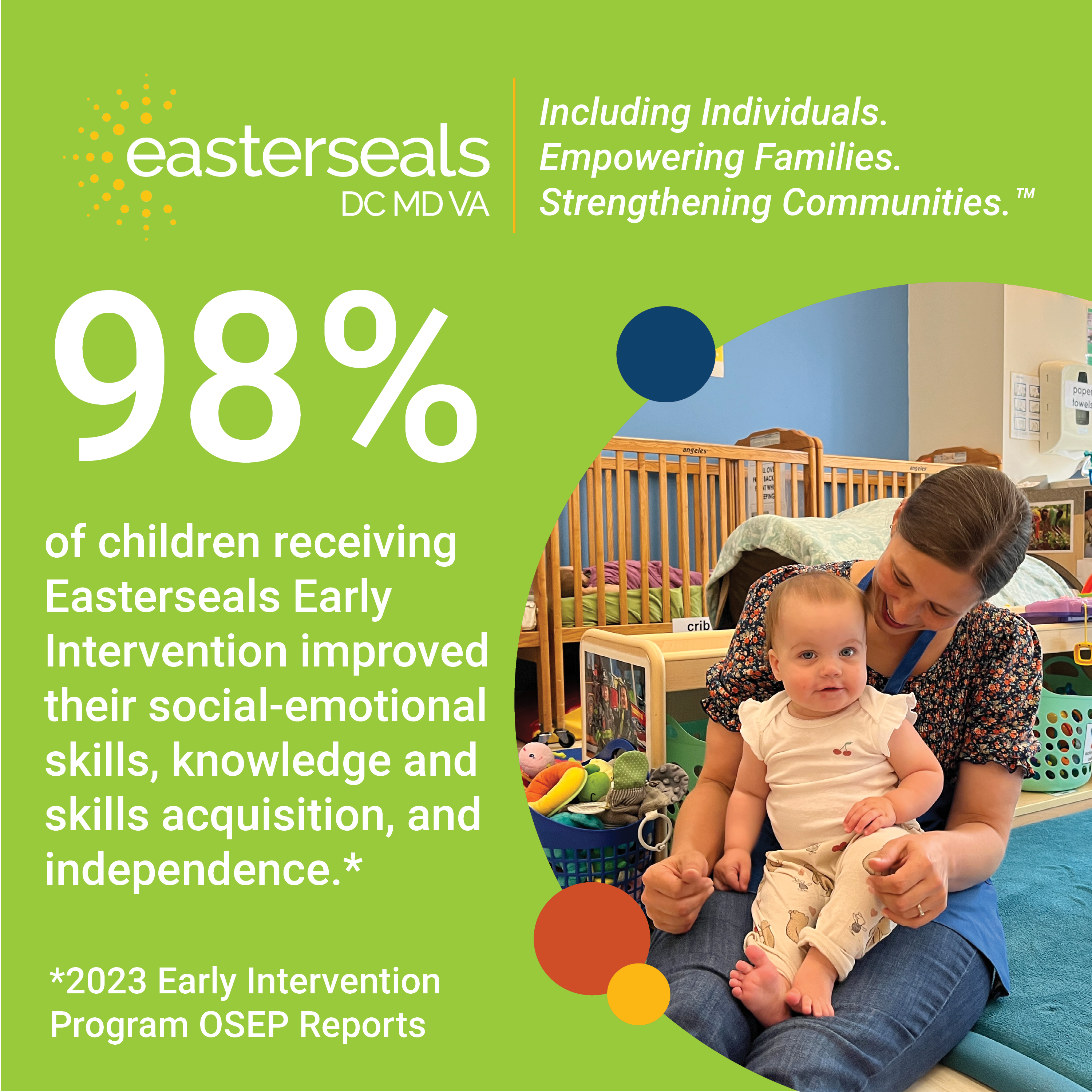 98% of children receiving Easterseals Early Intervention improved their social-emotional skills, knowledge and skills acquisition, and independence according to 2023 EI OSEP reports.