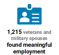 1,215 veterans and military spouses found meaningful employment.