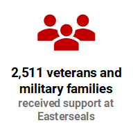 2,511 veterans and military families received support at Easterseals.