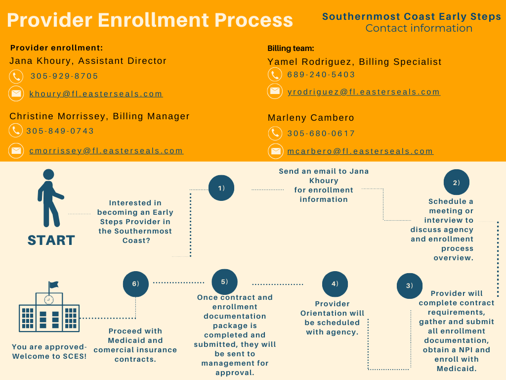 SMCES Provider Enrollment Process