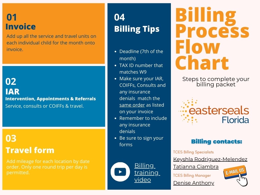 SMCES Billing Process Flow Chart