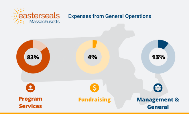 Title: Expenses from General Operations. 3 small charts with 83% to programs and services, 4% to fundraising, and 13% to management and general