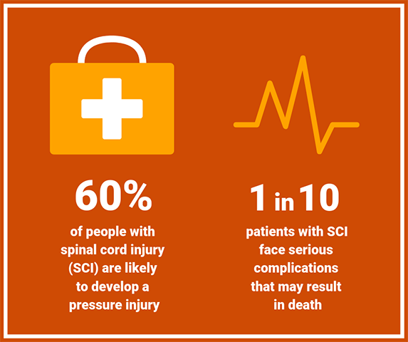 60% of people with SCI will develop a pressure injury. 1 in 10 will lead to serious complications that could result in death.