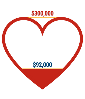heart shaped thermometer filled up to $92,000