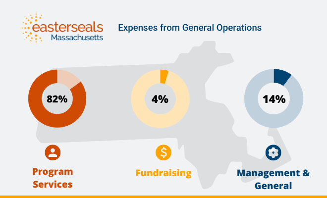 Expenses: 82% programs and services, 4% fundraising, 14% management & general