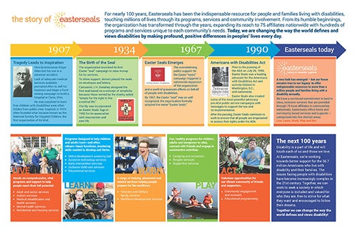 visual timeline of Easterseals