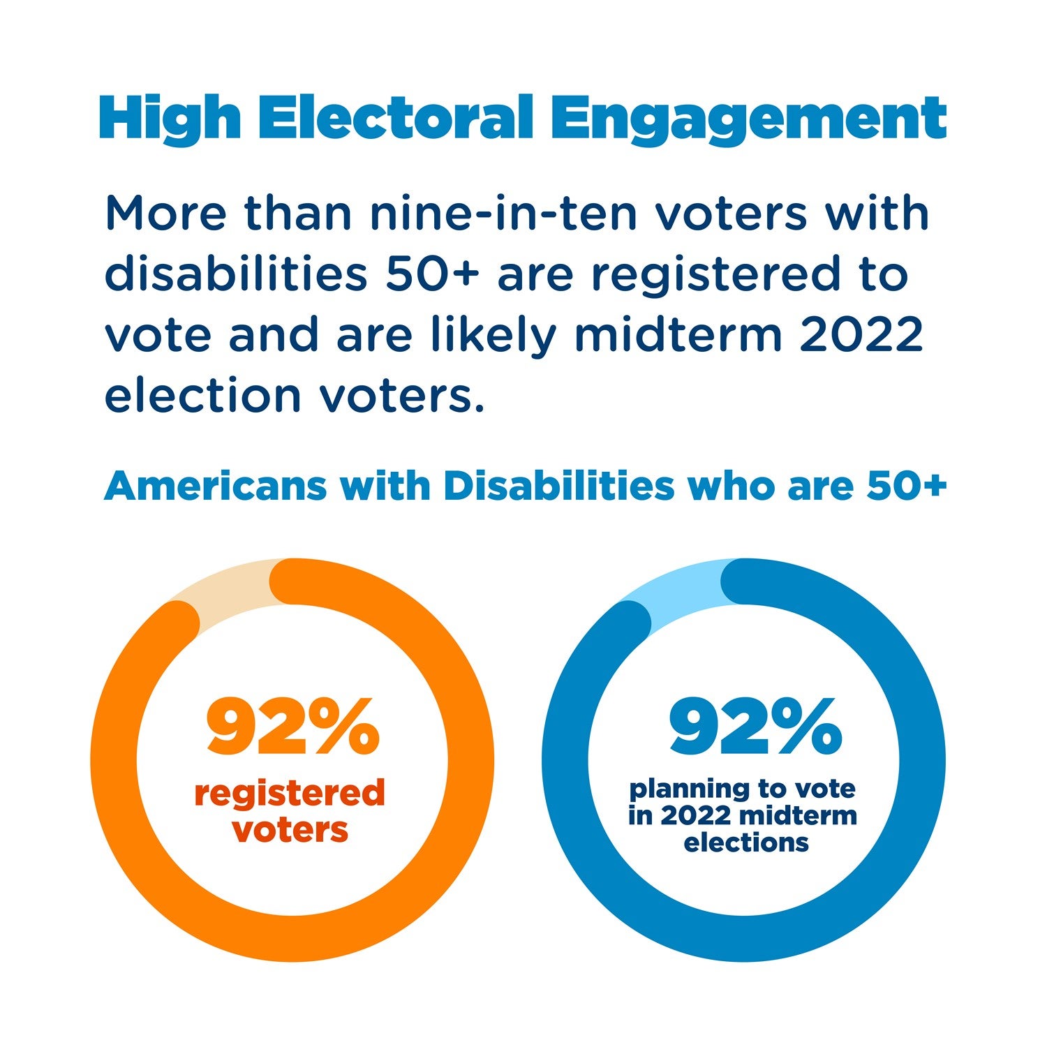 More than nine-in-ten Americans with disabilities 50+ are registered to vote and will likely vote in the 2022 midterm election. 