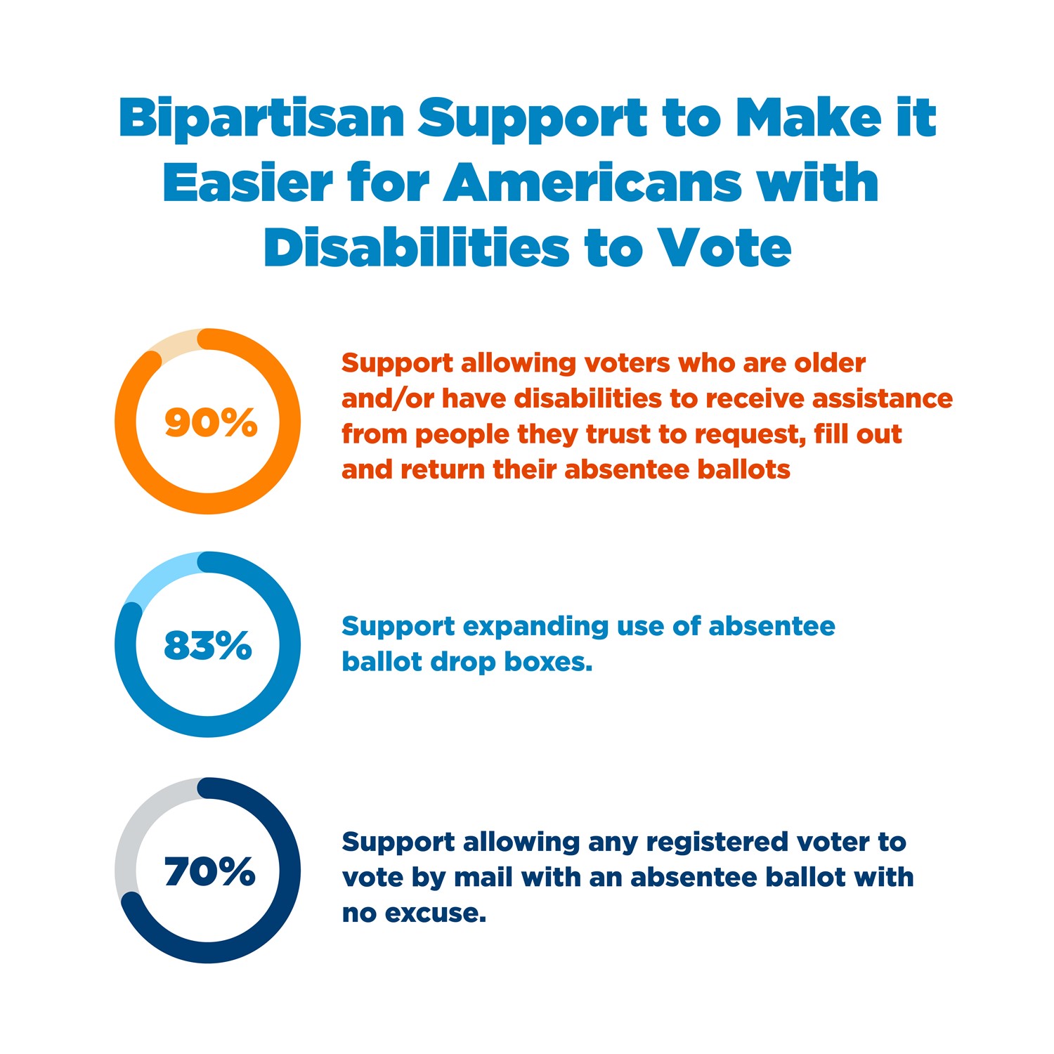 62% of Americans with disabilities are concerned that changes to voting laws could have a negative impact on their ability to vote.  