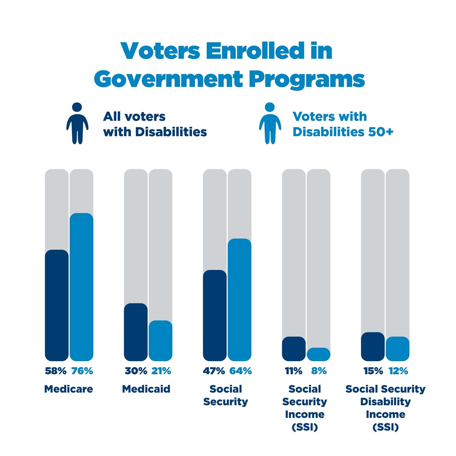 The overwhelming majority, 90 percent, of Americans with disabilities 50+ receive some type of government assistance (Medicare, Medicaid, Social Security, SSI or SSDI).  