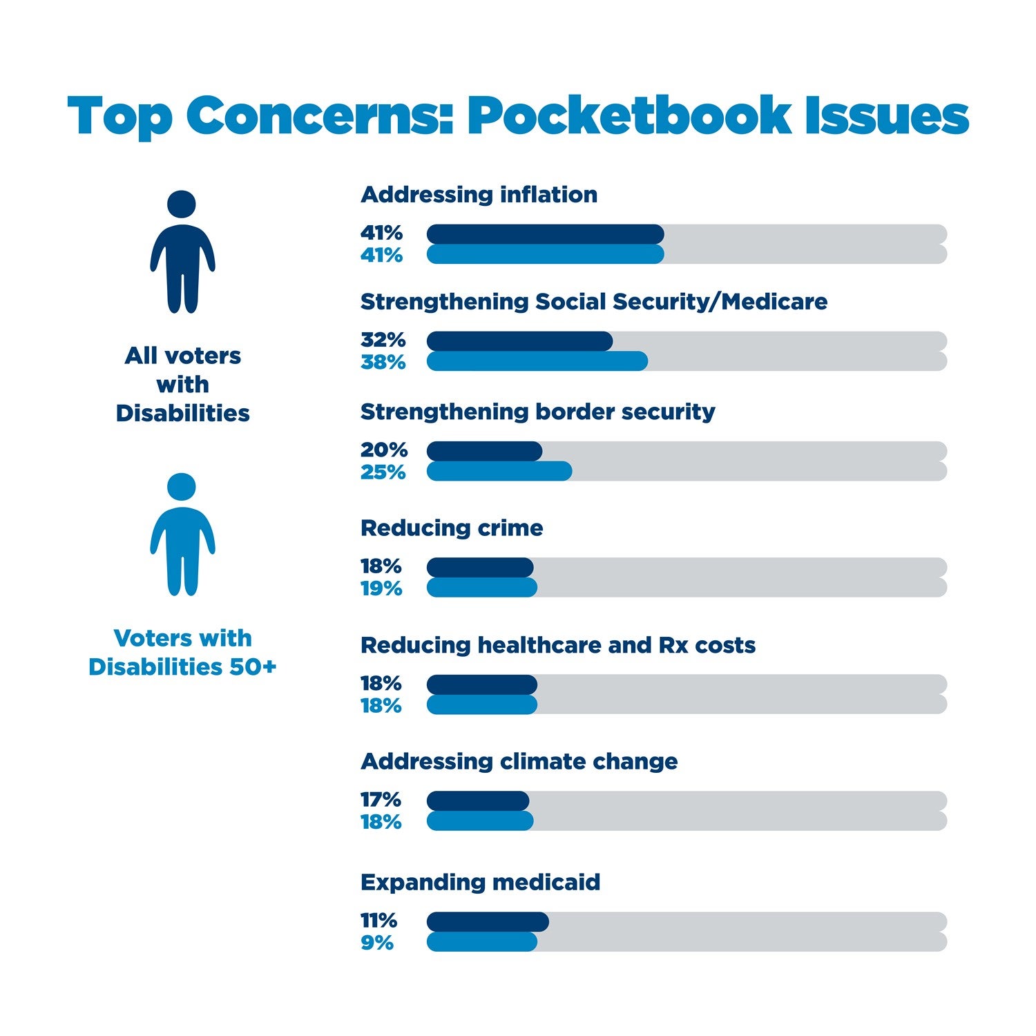 Addressing inflation and strengthening Social Security and Medicare comprise the top tier of issue concerns for adults with disabilities.  