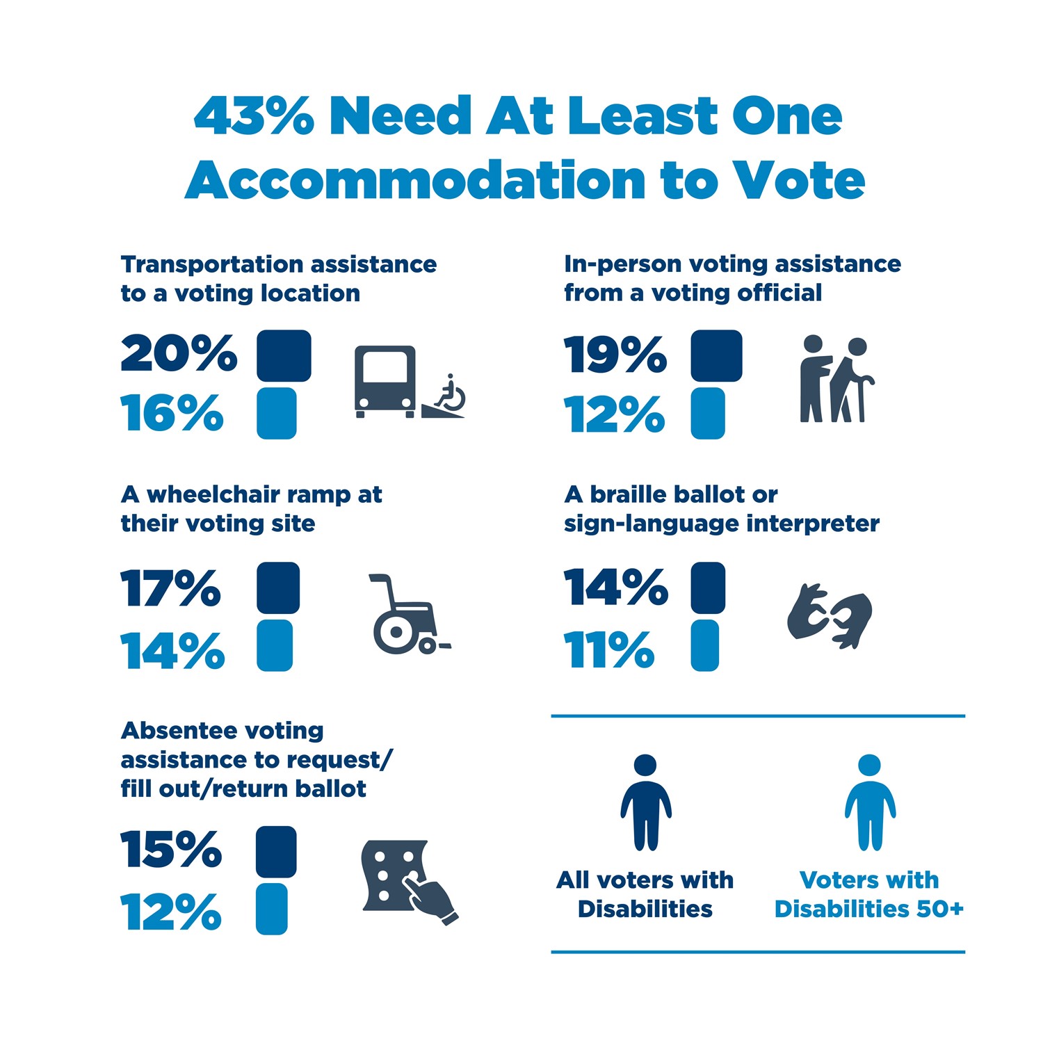 Most voters with disabilities indicated they rely on early voting methods to participate in elections