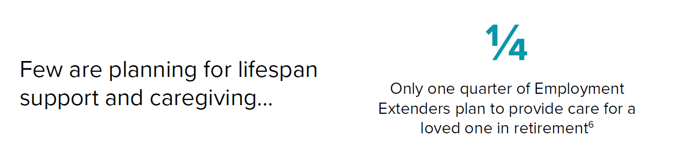 One quarter of Employment Extenders plan to provide care for a loved one in retirement