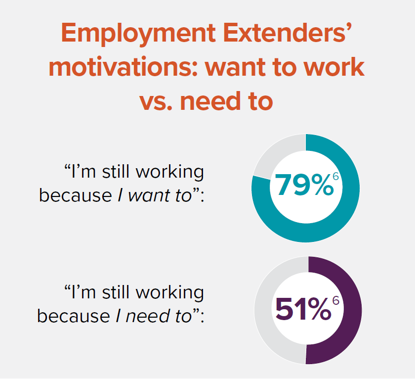 Employment Extenders: Want to work (79% of responses) vs need to work (51% of responses).