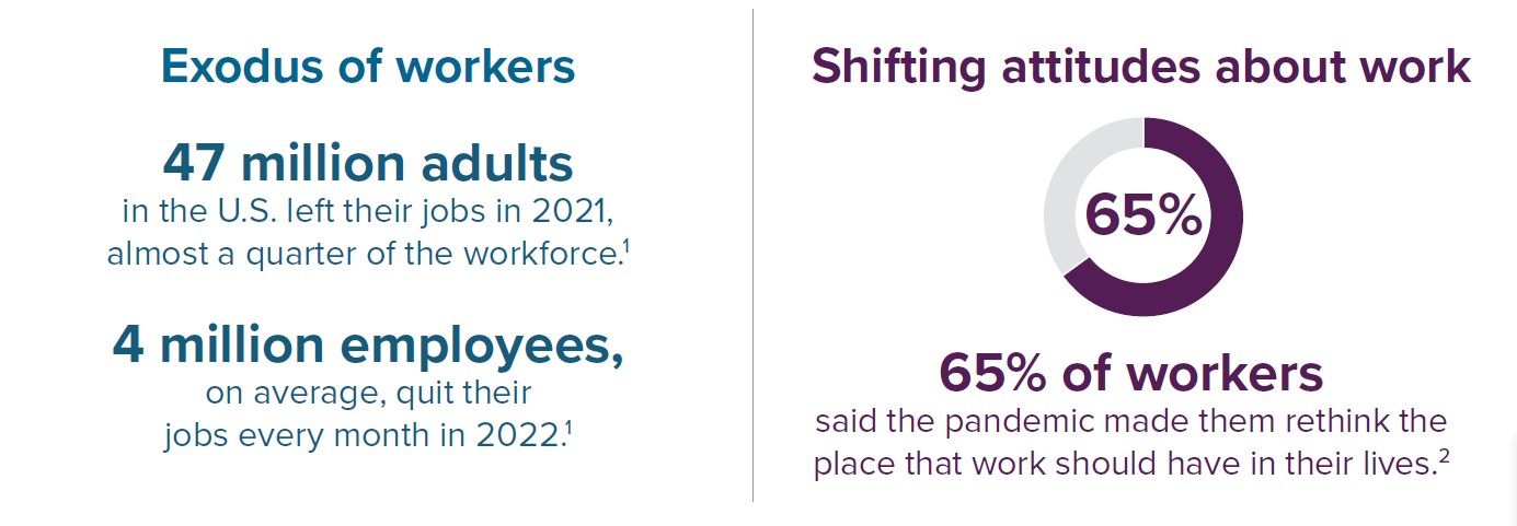 65% of workers say that the pandemic had them rethink the place work have in their lives