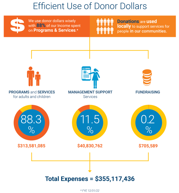 An infographic showing the breakdown of the efficient use of donor collars