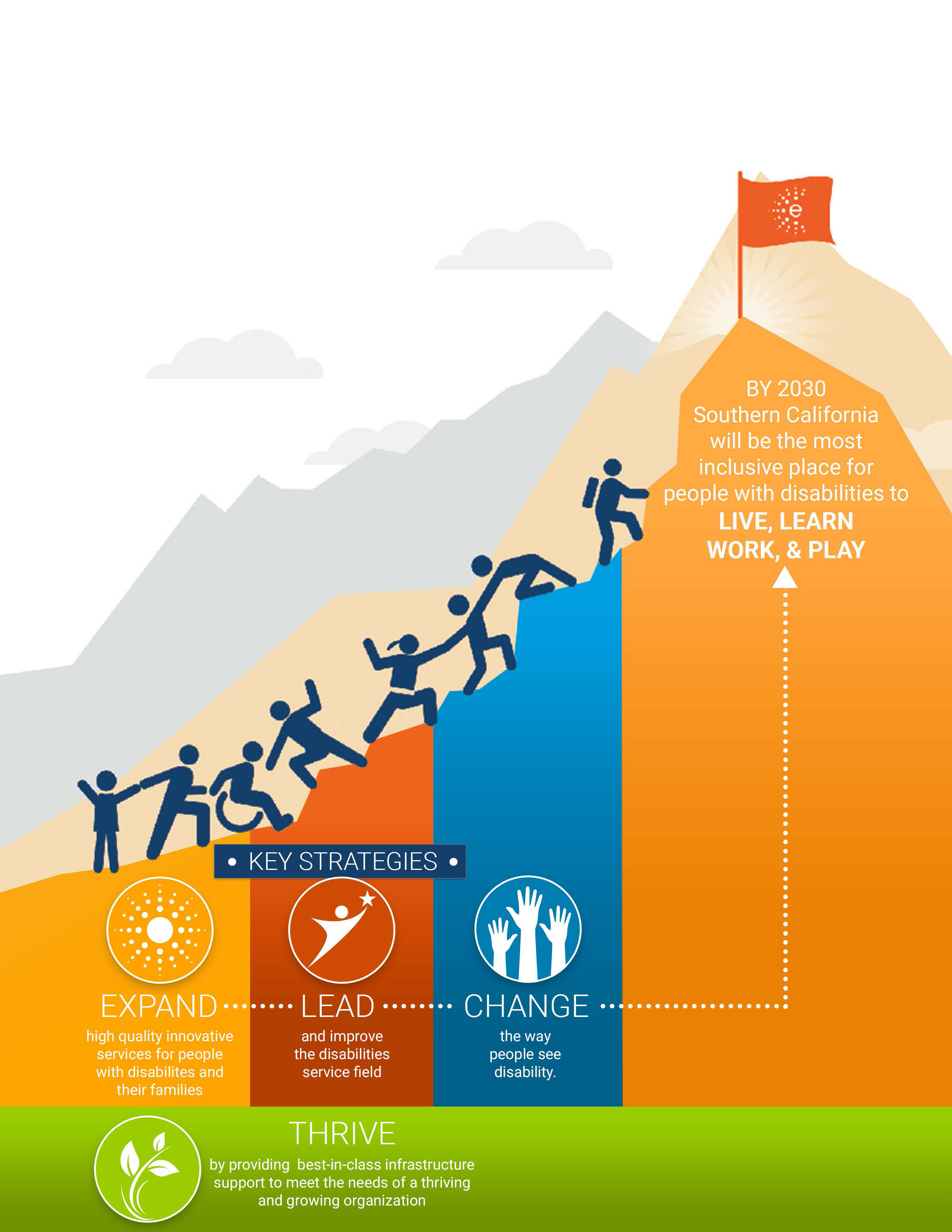 A colorful graphic with white, green, orange, blue, red, displaying Easterseals Southern California's Vision and Impact Plan